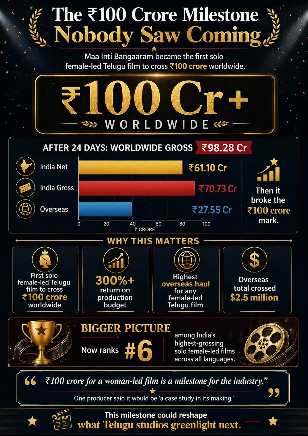The ₹100 Crore Milestone Nobody Saw Coming