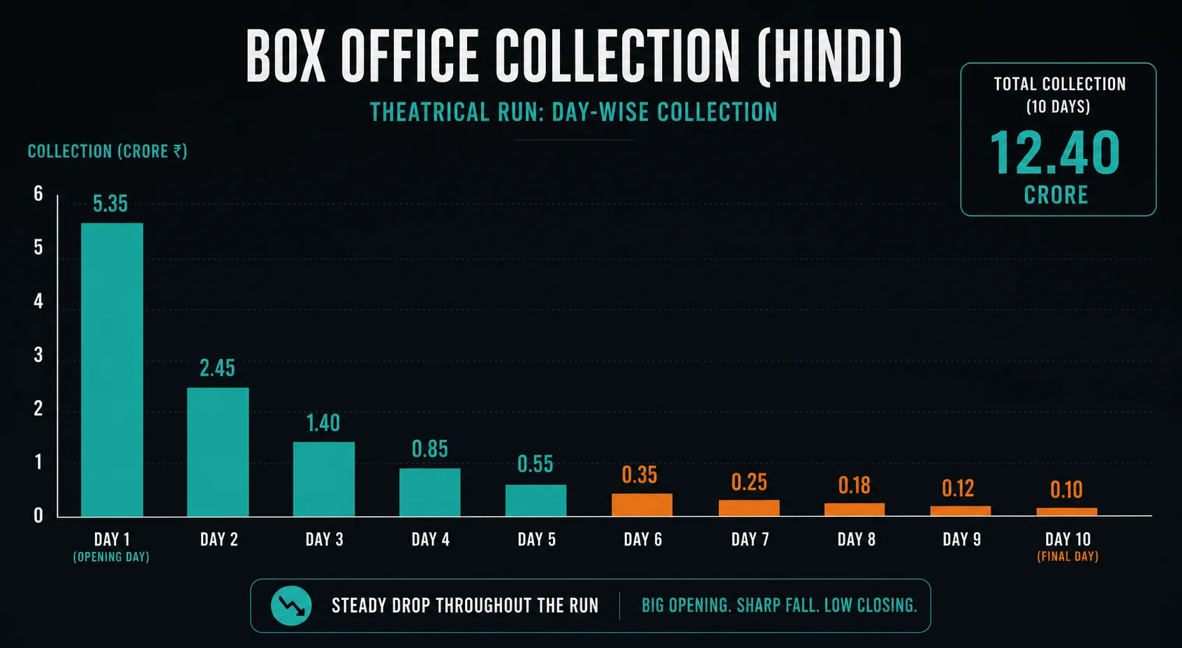 Bandar box office collection chart showing its flop theatrical run