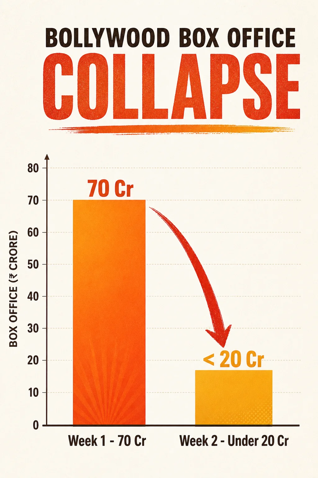 Cocktail 2 box office collection day wise week-on-week decline infographic
