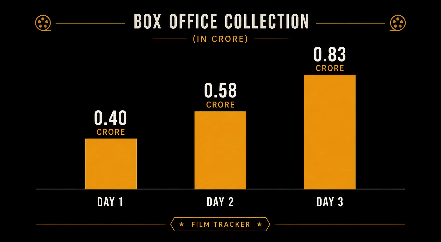 Day-wise Baby Do Die Do box office collection chart showing rising Day 1 to Day 3 totals