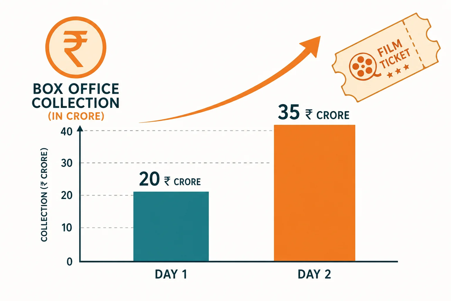 Dhamaal 4 day-wise box office collection chart showing Day 2 jump