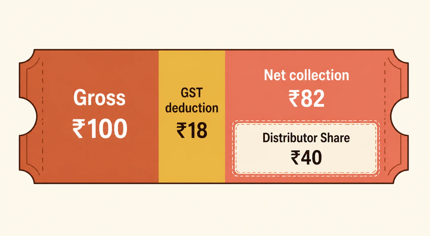 Diagram breaking a movie ticket price into gross, GST and net box office collection