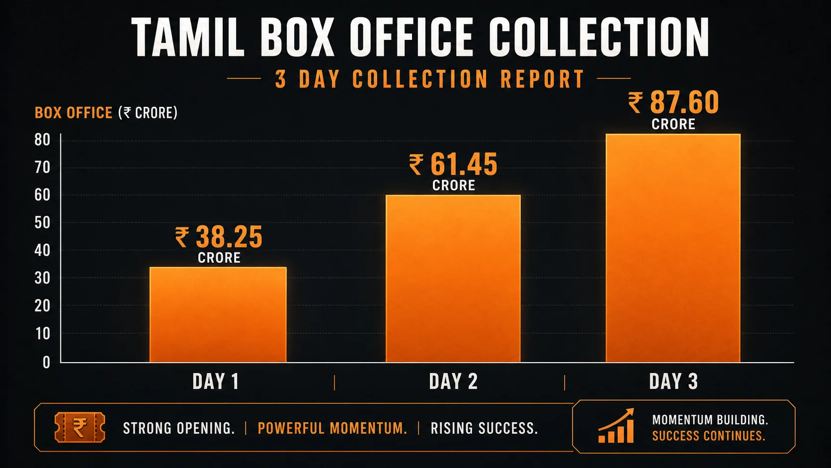 Gatta Kusthi 2 box office collection day-wise growth chart from day 1 to day 3
