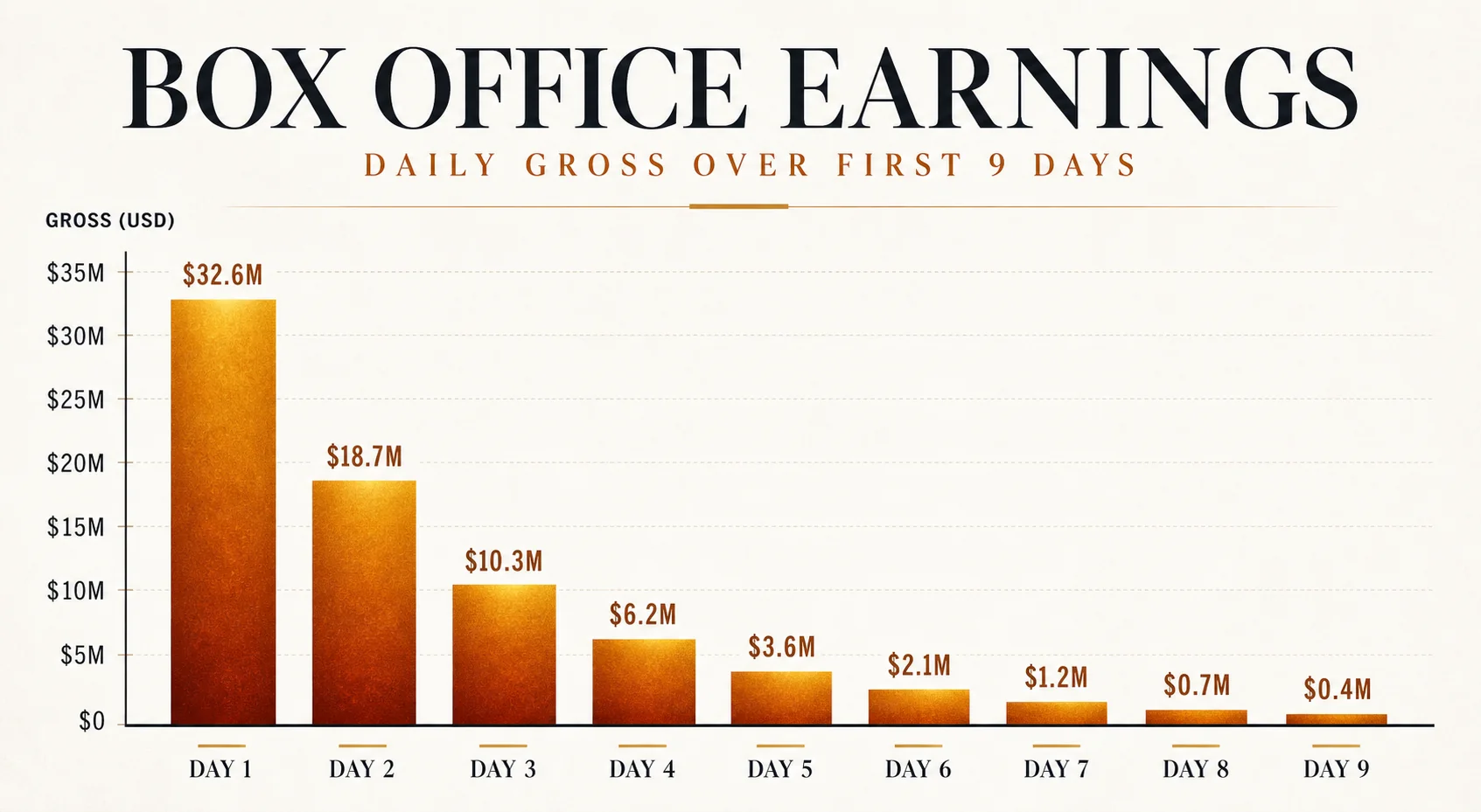 Pallichattambi day wise box office collection chart showing steep decline