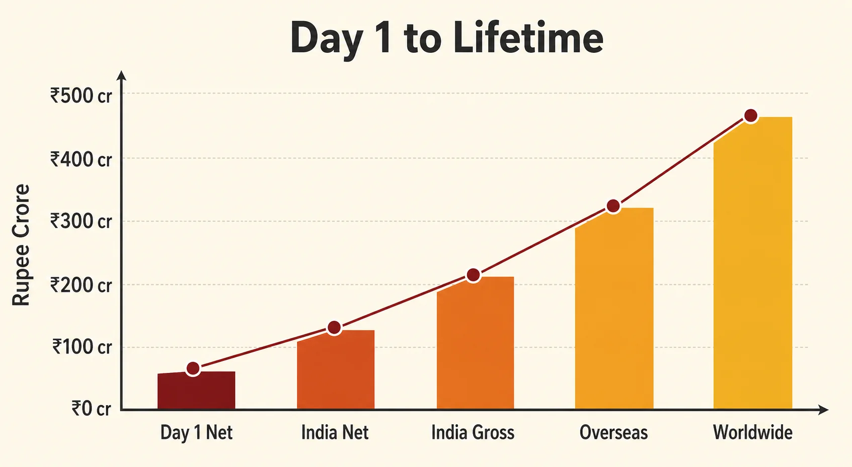 Step-by-step chart showing how box office collection is calculated in India for one film from Day 1 to lifetime total