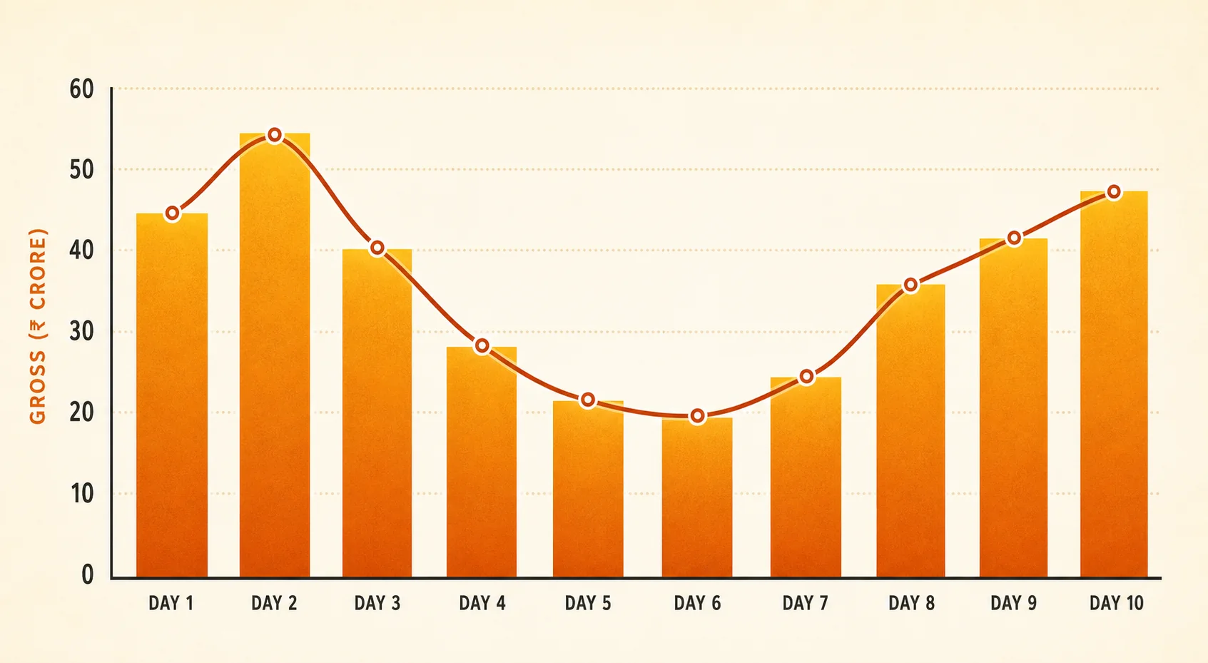 Welcome to the Jungle day wise box office trend chart showing the mid-week dip and weekend rebound
