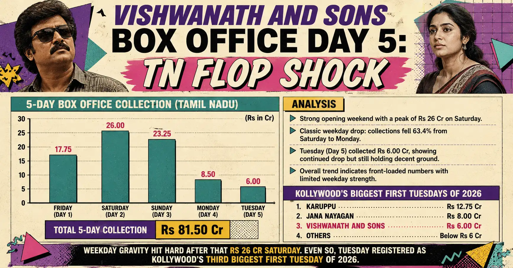 Vishwanath and Sons Box Office Day 5 TN Flop Shock