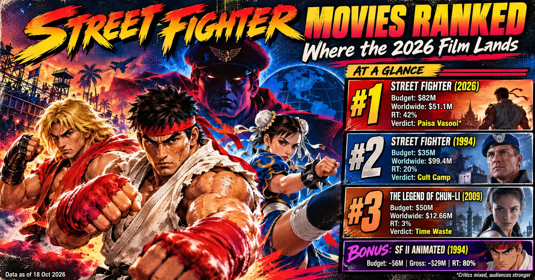 Street Fighter Movies Ranked: Where the 2026 Film Lands